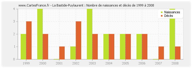 La Bastide-Puylaurent : Nombre de naissances et décès de 1999 à 2008